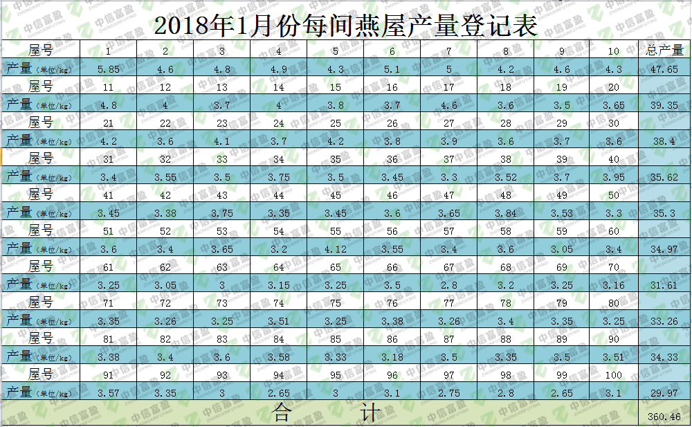2018年一期100間燕屋產(chǎn)量統(tǒng)計(jì)