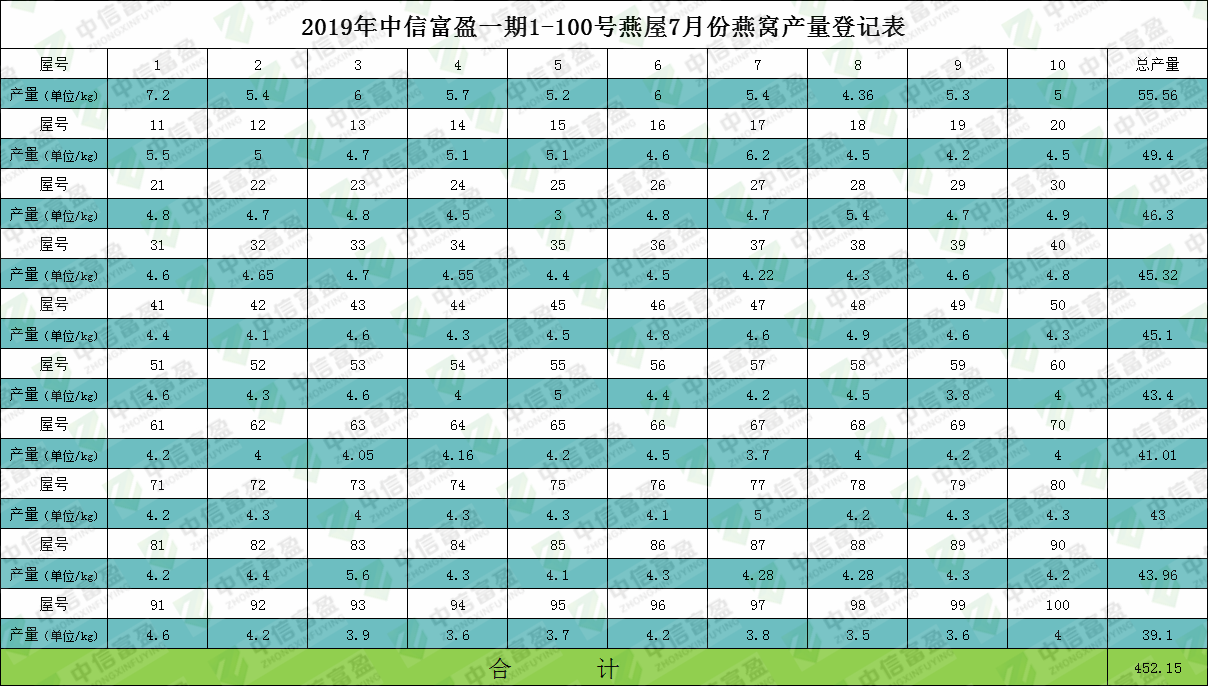 2019年一期燕屋產(chǎn)量表，數(shù)據(jù)告訴你馬來西亞燕屋投資靠不靠譜！